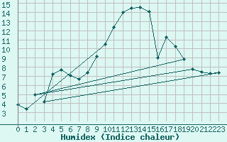 Courbe de l'humidex pour Saint-Auban (04)