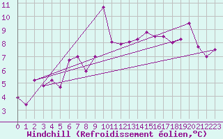 Courbe du refroidissement olien pour Malin Head