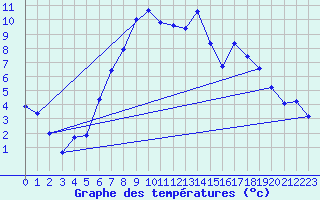 Courbe de tempratures pour Krems