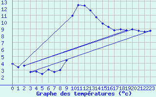 Courbe de tempratures pour Mende - Chabrits (48)