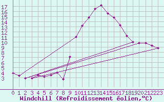 Courbe du refroidissement olien pour Les Pennes-Mirabeau (13)
