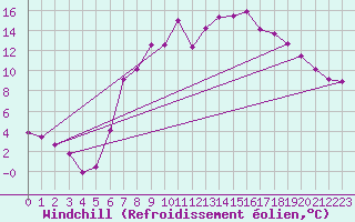 Courbe du refroidissement olien pour Dourbes (Be)