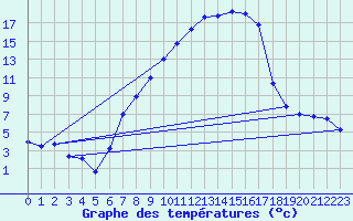 Courbe de tempratures pour Aadorf / Tnikon