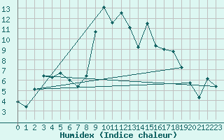 Courbe de l'humidex pour Villafranca