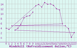 Courbe du refroidissement olien pour Delsbo