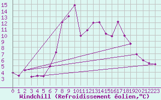 Courbe du refroidissement olien pour Neumarkt