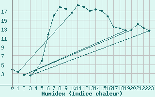 Courbe de l'humidex pour Mantsala Hirvihaara