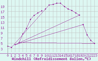 Courbe du refroidissement olien pour Hemling