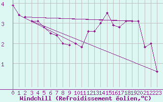 Courbe du refroidissement olien pour Calais / Marck (62)