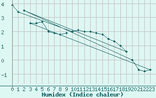 Courbe de l'humidex pour Beitem (Be)