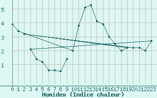 Courbe de l'humidex pour High Wicombe Hqstc