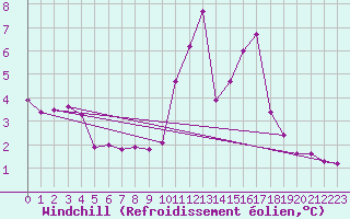 Courbe du refroidissement olien pour Ploumanac