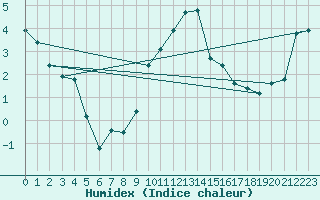 Courbe de l'humidex pour Bala