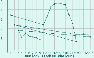 Courbe de l'humidex pour Abbeville (80)