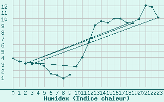 Courbe de l'humidex pour La Rochelle - Le Bout Blanc (17)