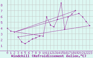 Courbe du refroidissement olien pour Le Mesnil-Esnard (76)
