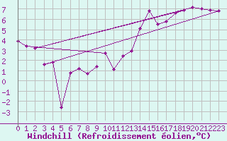 Courbe du refroidissement olien pour Recoules de Fumas (48)