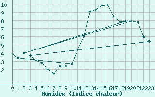 Courbe de l'humidex pour Mirebeau (86)