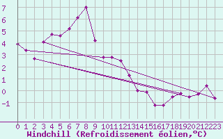 Courbe du refroidissement olien pour Poiana Stampei