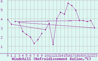 Courbe du refroidissement olien pour Saint-Quentin (02)