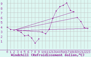 Courbe du refroidissement olien pour Saffr (44)