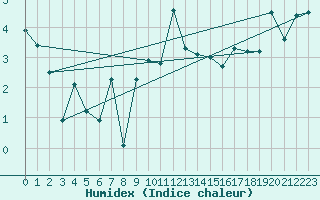 Courbe de l'humidex pour Loch Glascanoch