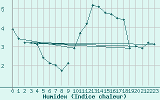 Courbe de l'humidex pour Edinburgh (UK)