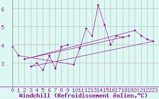 Courbe du refroidissement olien pour Boltigen