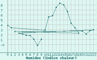 Courbe de l'humidex pour San Pablo de Los Montes