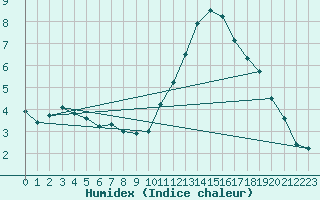 Courbe de l'humidex pour Montbeugny (03)