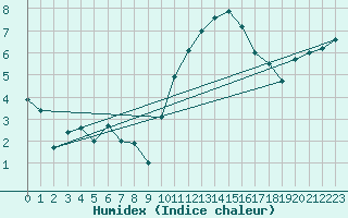 Courbe de l'humidex pour Dinard (35)