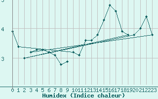 Courbe de l'humidex pour Douzens (11)