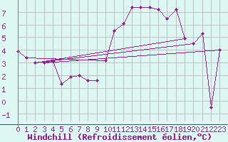 Courbe du refroidissement olien pour Marignane (13)