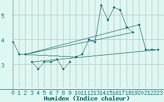 Courbe de l'humidex pour Cimetta