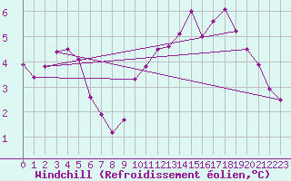 Courbe du refroidissement olien pour Toussus-le-Noble (78)
