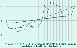 Courbe de l'humidex pour Monte Generoso