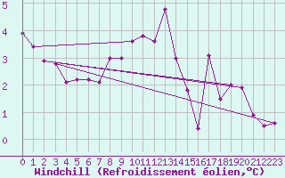 Courbe du refroidissement olien pour Oviedo