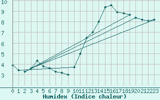 Courbe de l'humidex pour Rochefort Saint-Agnant (17)