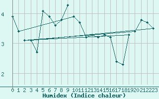 Courbe de l'humidex pour Bo I Vesteralen