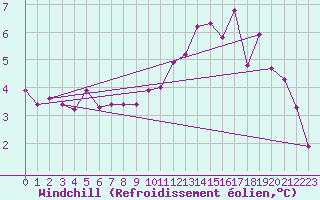 Courbe du refroidissement olien pour Blesmes (02)