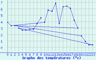 Courbe de tempratures pour Saldenburg-Entschenr