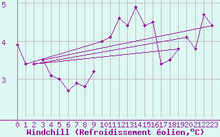 Courbe du refroidissement olien pour Olpenitz