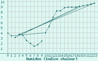 Courbe de l'humidex pour Les Herbiers (85)