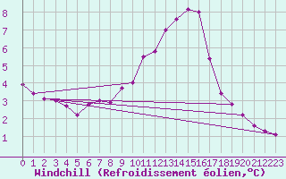 Courbe du refroidissement olien pour Rmering-ls-Puttelange (57)