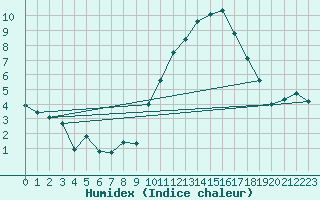Courbe de l'humidex pour Gourdon (46)
