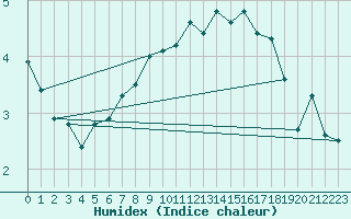Courbe de l'humidex pour Varkaus Kosulanniemi