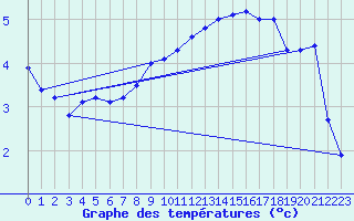 Courbe de tempratures pour Wdenswil