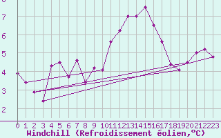Courbe du refroidissement olien pour Schmuecke