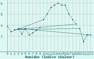 Courbe de l'humidex pour Diepenbeek (Be)