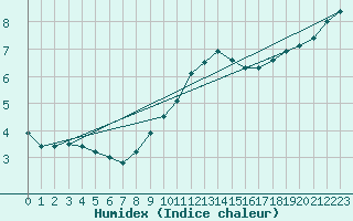 Courbe de l'humidex pour Kuemmersruck